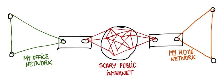 Without a VPN Without a VPN