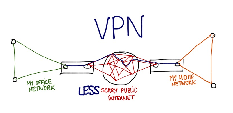 With a VPN With a VPN
